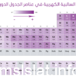 ما أكثر العناصر كهروسالبية