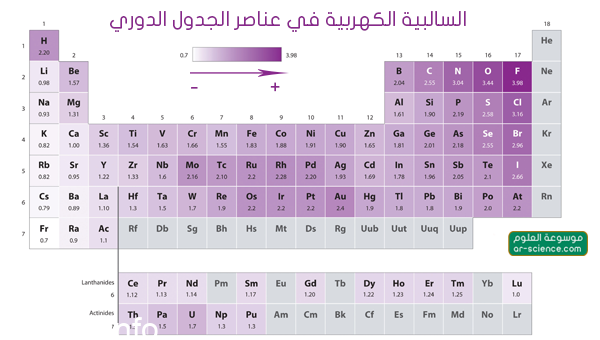 ما أكثر العناصر كهروسالبية