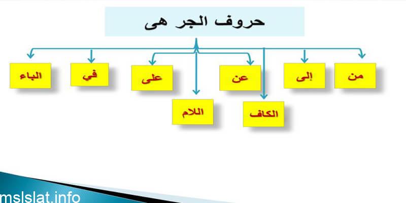 حروف الجر تدخل على الاسم الظاهر والضمير