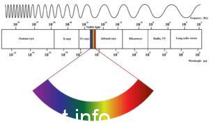 رتب اشكال الطافه الإشعاعية في الطيف الكهرومغناطيسي حسب اطوالها الموجية من الأطول إلى الأقصر