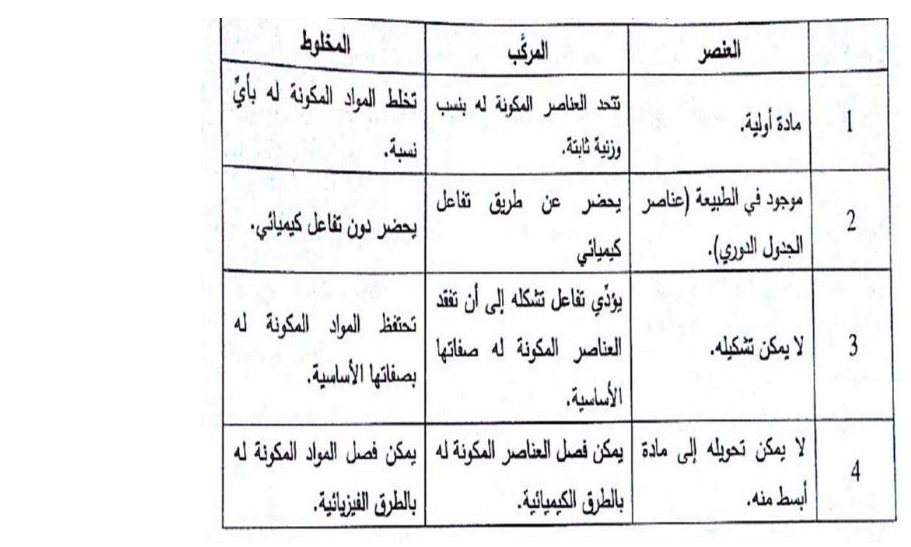 قارن بين العنصر والمركب