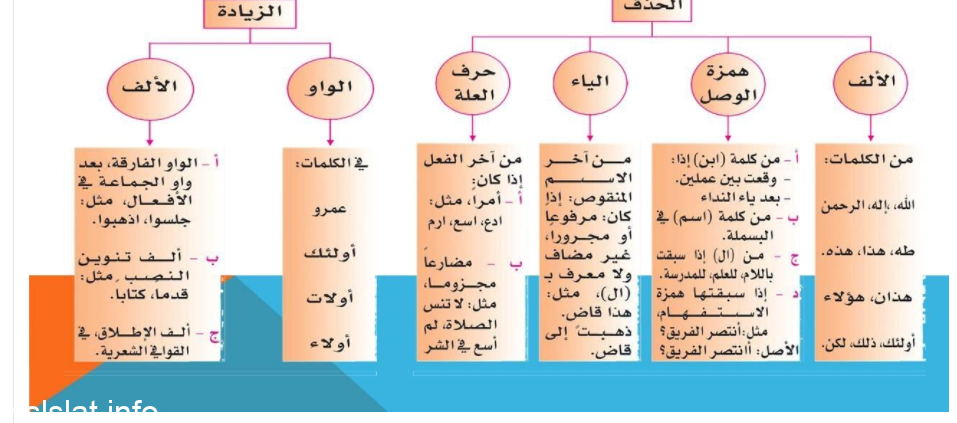 اعط كلمات تمثل حالات الحذف والزيادة المبنية في الجدول التالي