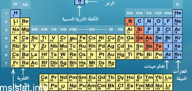 نقصان نصف القطر عبر الدورة في الجدول الدوري مع بقاء مستوى الطاقة الرئيس دون تغير