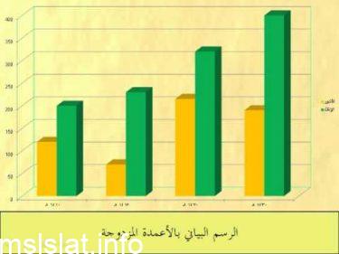 إذا كان الشكل أدناه يبين عدد الطلاب الذين شاركوا في أربعة أنشطة مدرسية ، فإن عدد الطلاب الذين شاركوا في النشاط المسرحي