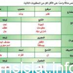 اعط من النص مثالا واحدا على الاقل لكل من المطلوبات التاليه