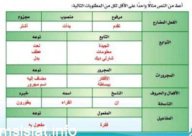 اعط من النص مثالا واحدا على الاقل لكل من المطلوبات التاليه