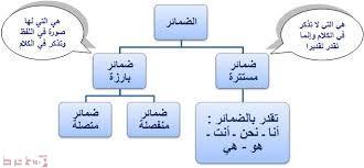 الضمائر التي لا تتصل بما قبلها تسمى متصلة