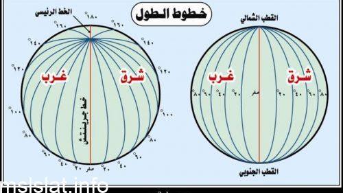 خطوط وهميه طوليه ترسم على شكل الكره الارضيه من القطب الشمالي الى القطب الجنوبي