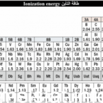 طاقة التأين الثاني لذرة الصوديوم أعلى من طاقة التأين الأول لها