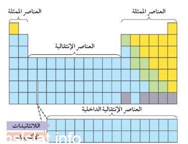 فسر لماذا تكون عناصر المجموعه الواحده متشابهه في خواصها الكيميائيه