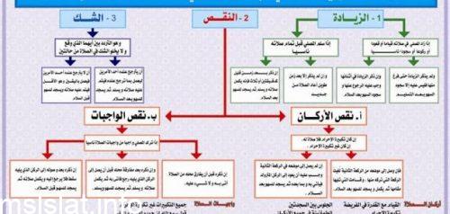 متى يحدث سجود السهو