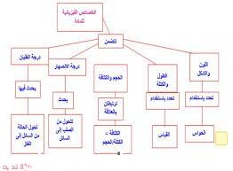 من الخواص الفيزيائية للمادة