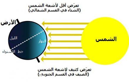 يؤثر شكل الارض وميل محورها في اختلاف درجه الحراره