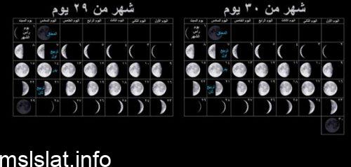 يتحدد طول الشهر القمري ب