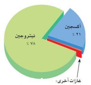 يتكون الغلاف الجوي من الغازات و