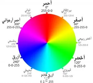عدد التدرجات التقريبي الذي يوفره نظام التدرج الرمادي للألوان هو
