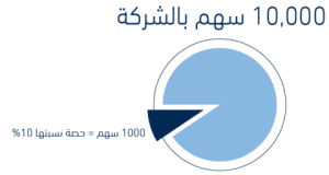 سعر سهم أحدى الشركات ٣٠ ريالاً زائد او ناقص ٥ ريالات