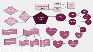 خريطة مفاهيم العناصر الغذائية بجودة عالية جاهزة للطباعة وللتحميل